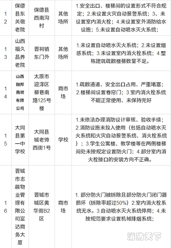 山西消防曝光16家縣級(jí)重大火災(zāi)隱患單位 