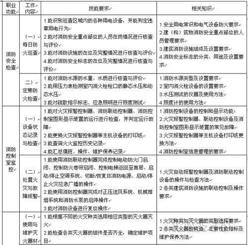 遼寧省建（構）筑物消防員職業(yè)技能鑒定公告