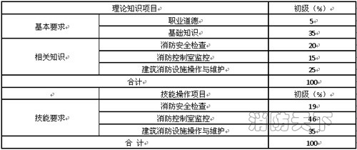 遼寧省建（構）筑物消防員職業(yè)技能鑒定公告