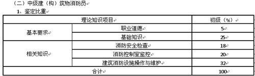 遼寧省建（構）筑物消防員職業(yè)技能鑒定公告