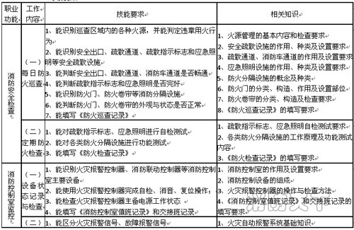 遼寧省建（構）筑物消防員職業(yè)技能鑒定公告