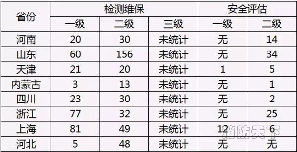 注：以上數(shù)據(jù)來自各省消防總隊官方網(wǎng)站或消防技術服務管理平臺，且僅為已取得臨時資質的機構數(shù)量。  