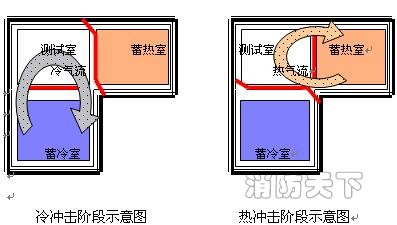 冷熱沖擊試驗(yàn)箱HD-E703工作原理圖